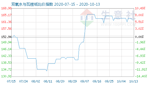 10月13日双氧水与瓦楞纸比价指数图