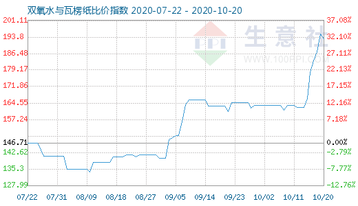 10月20日双氧水与瓦楞纸比价指数图