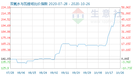 10月26日双氧水与瓦楞纸比价指数图