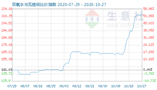 10月27日双氧水与瓦楞纸比价指数图