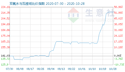 10月28日双氧水与瓦楞纸比价指数图