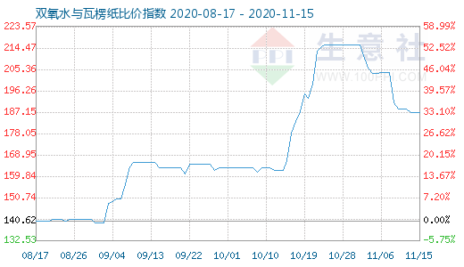 11月15日双氧水与瓦楞纸比价指数图