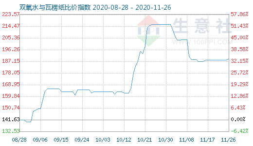 11月26日双氧水与瓦楞纸比价指数图