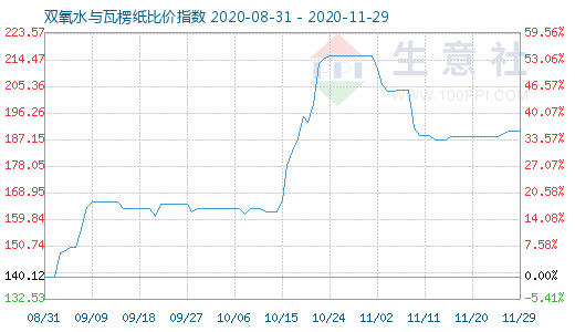 11月29日双氧水与瓦楞纸比价指数图