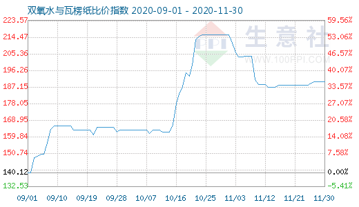 11月30日双氧水与瓦楞纸比价指数图