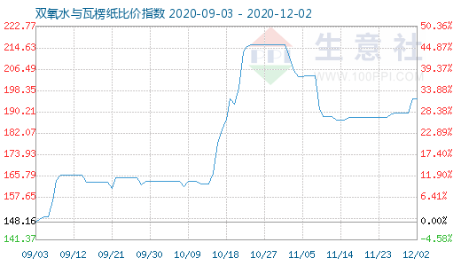 12月2日双氧水与瓦楞纸比价指数图