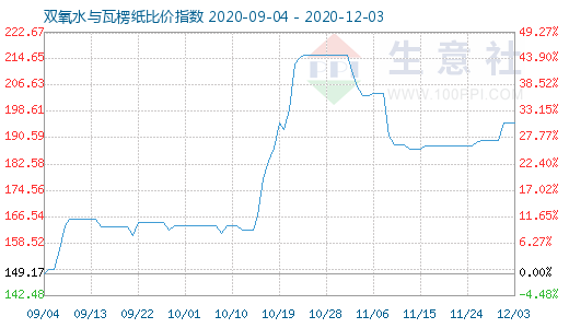 12月3日双氧水与瓦楞纸比价指数图