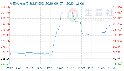 12月6日双氧水与瓦楞纸比价指数图