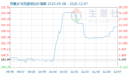 12月7日双氧水与瓦楞纸比价指数图