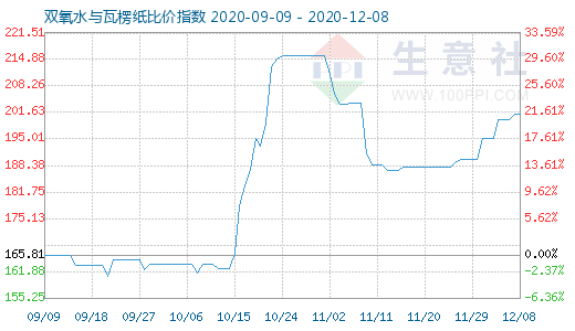 12月8日双氧水与瓦楞纸比价指数图