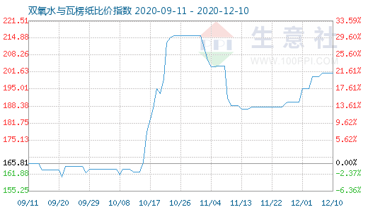 12月10日双氧水与瓦楞纸比价指数图