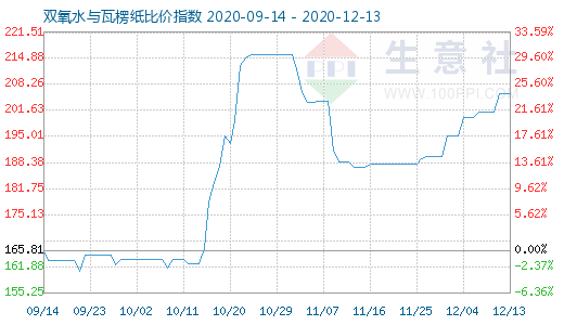 12月13日双氧水与瓦楞纸比价指数图