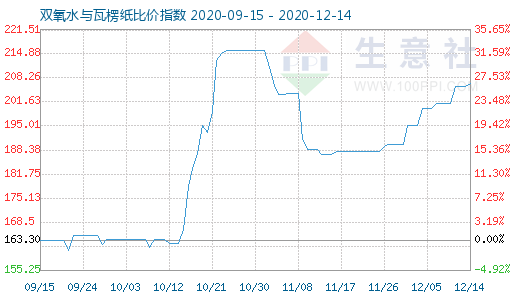 12月14日双氧水与瓦楞纸比价指数图