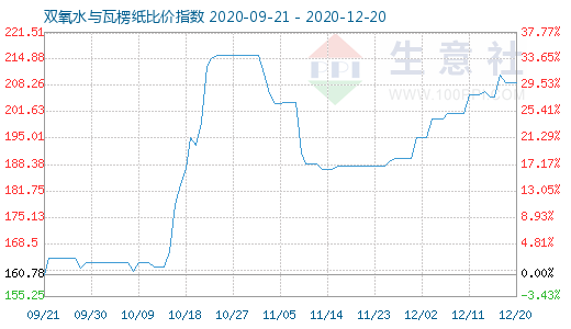 12月20日双氧水与瓦楞纸比价指数图