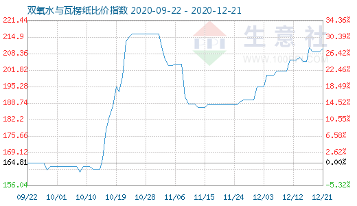 12月21日双氧水与瓦楞纸比价指数图