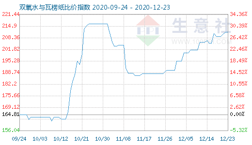 12月23日双氧水与瓦楞纸比价指数图