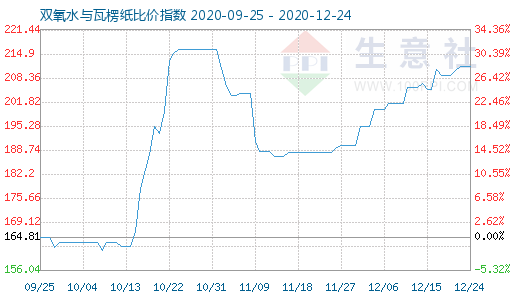 12月24日双氧水与瓦楞纸比价指数图