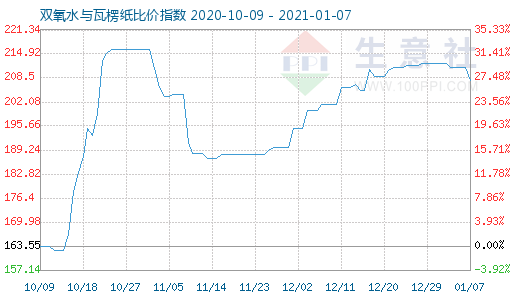 1月7日双氧水与瓦楞纸比价指数图