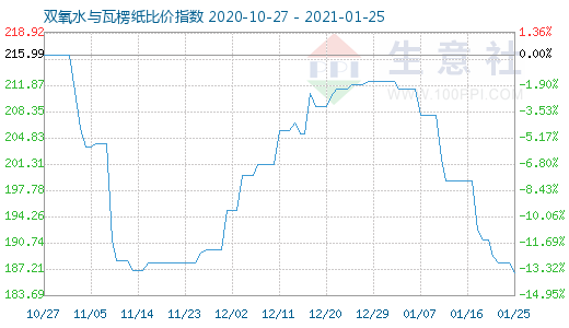 1月25日双氧水与瓦楞纸比价指数图