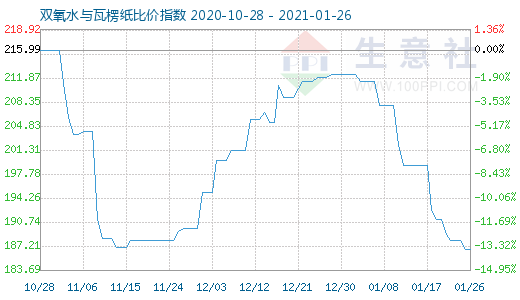 1月26日双氧水与瓦楞纸比价指数图