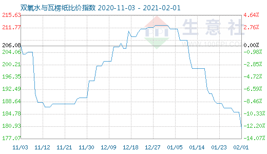 2月1日双氧水与瓦楞纸比价指数图