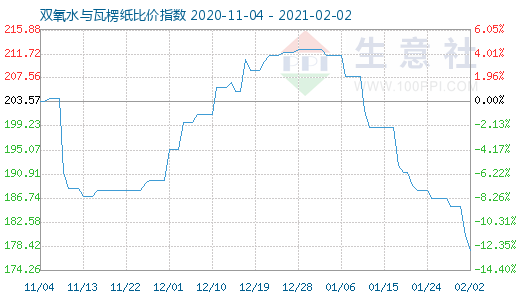 2月2日双氧水与瓦楞纸比价指数图