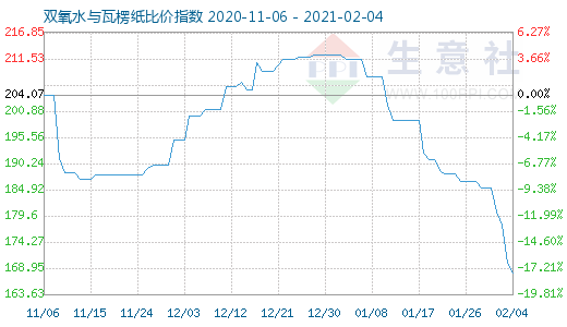 2月4日双氧水与瓦楞纸比价指数图