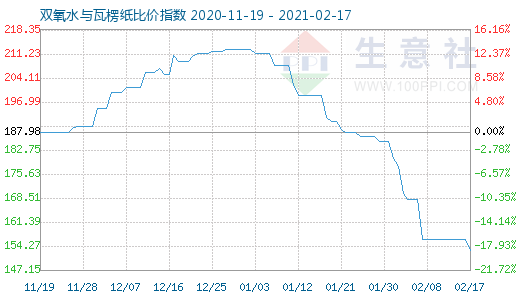 2月17日双氧水与瓦楞纸比价指数图