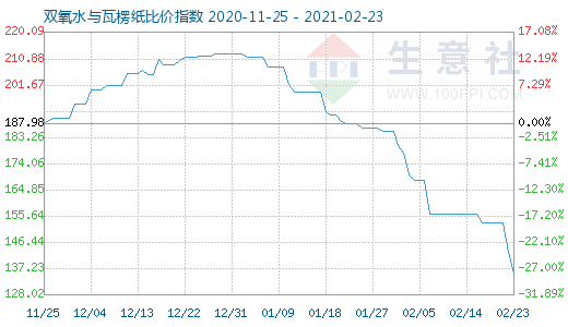 2月23日双氧水与瓦楞纸比价指数图