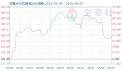 6月7日双氧水与瓦楞纸比价指数图