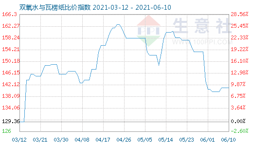 6月10日双氧水与瓦楞纸比价指数图