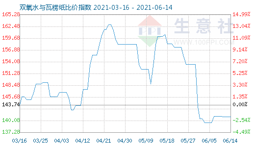 6月14日双氧水与瓦楞纸比价指数图