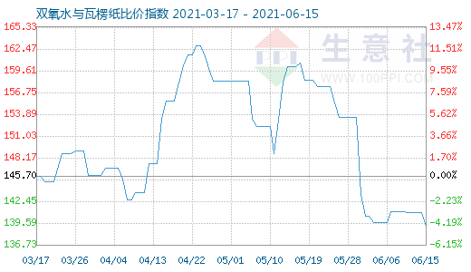 6月15日双氧水与瓦楞纸比价指数图