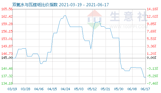 6月17日双氧水与瓦楞纸比价指数图