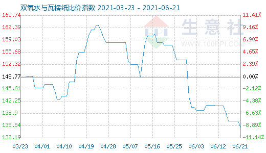 6月21日双氧水与瓦楞纸比价指数图