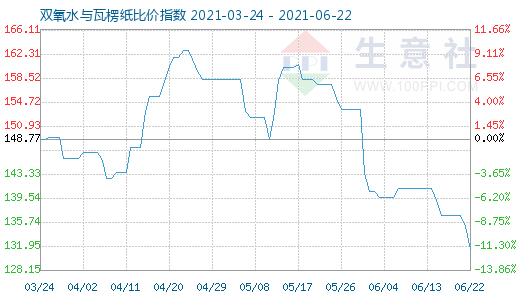 6月22日双氧水与瓦楞纸比价指数图