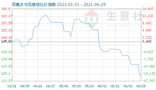 6月29日双氧水与瓦楞纸比价指数图