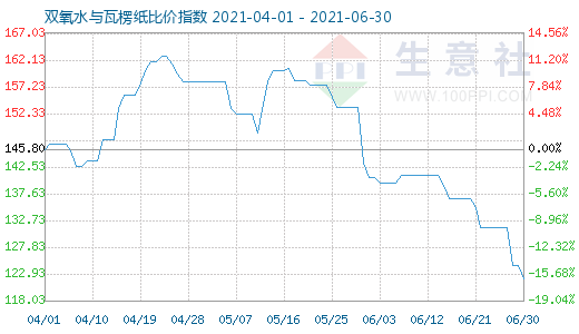 6月30日双氧水与瓦楞纸比价指数图