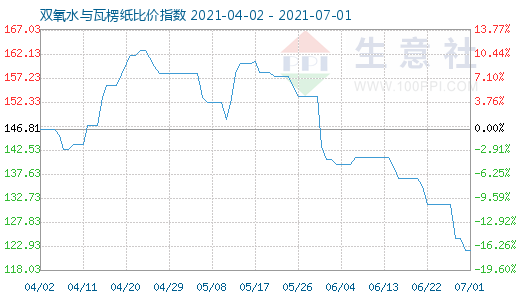 7月1日双氧水与瓦楞纸比价指数图