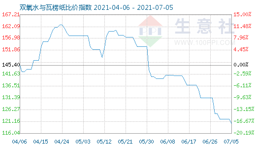 7月5日双氧水与瓦楞纸比价指数图