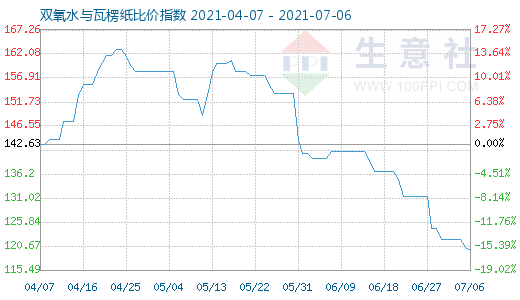 7月6日双氧水与瓦楞纸比价指数图