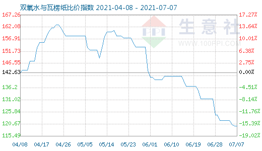 7月7日双氧水与瓦楞纸比价指数图