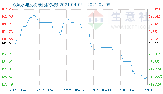 7月8日双氧水与瓦楞纸比价指数图