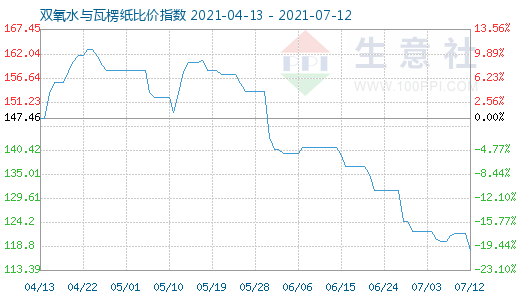 7月12日双氧水与瓦楞纸比价指数图