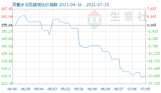 7月15日双氧水与瓦楞纸比价指数图