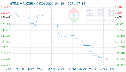 7月18日双氧水与瓦楞纸比价指数图