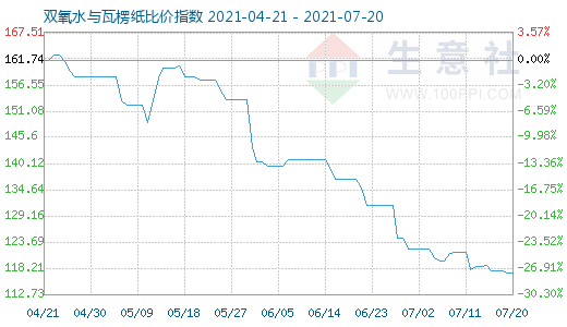 7月20日双氧水与瓦楞纸比价指数图