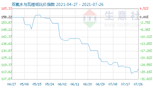 7月26日双氧水与瓦楞纸比价指数图