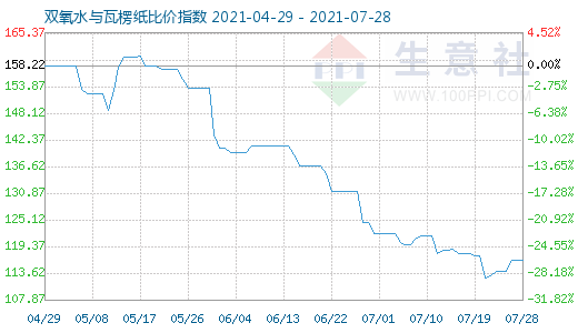 7月28日双氧水与瓦楞纸比价指数图