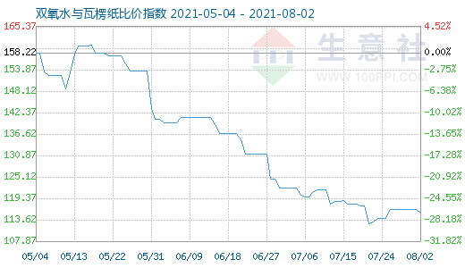 8月2日双氧水与瓦楞纸比价指数图